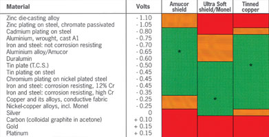 Table 1: Galvanic selection criteria